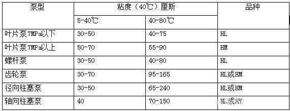 四柱液壓機如何選擇合適的液壓油？有哪些型號？
